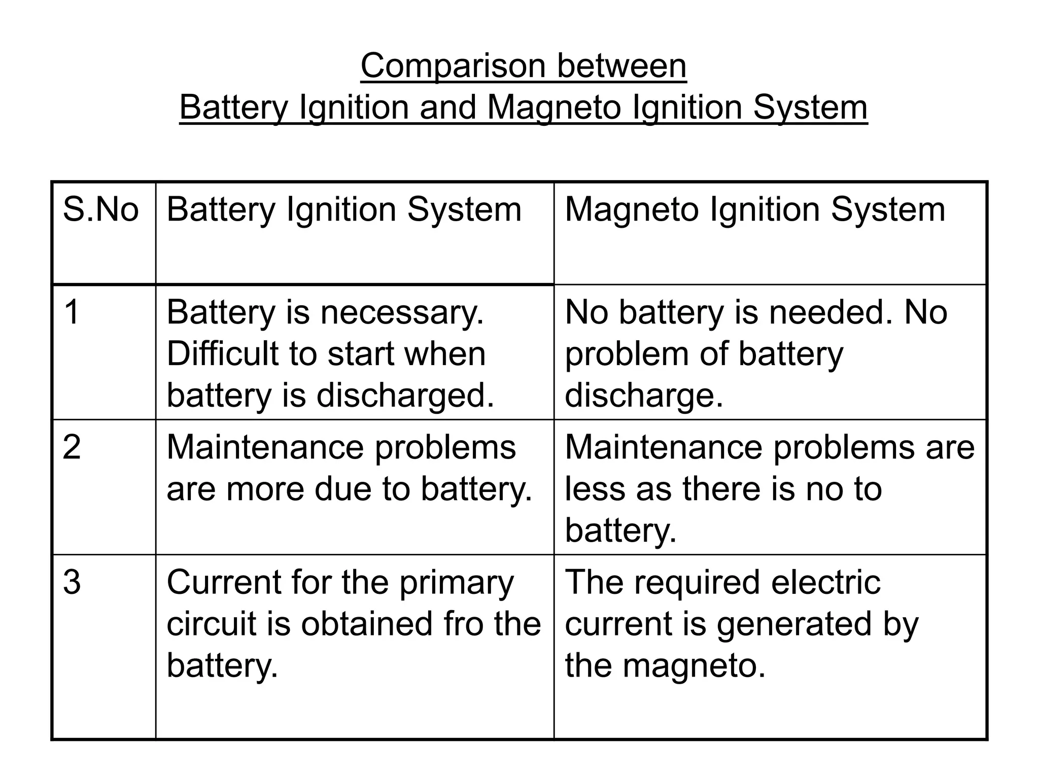 Comparison between
Battery Ignition and Magneto Ignition System
S.No Battery Ignition System Magneto Ignition System
1 Battery is necessary.
Difficult to start when
battery is discharged.
No battery is needed. No
problem of battery
discharge.
2 Maintenance problems
are more due to battery.
Maintenance problems are
less as there is no to
battery.
3 Current for the primary
circuit is obtained fro the
battery.
The required electric
current is generated by
the magneto.
 
