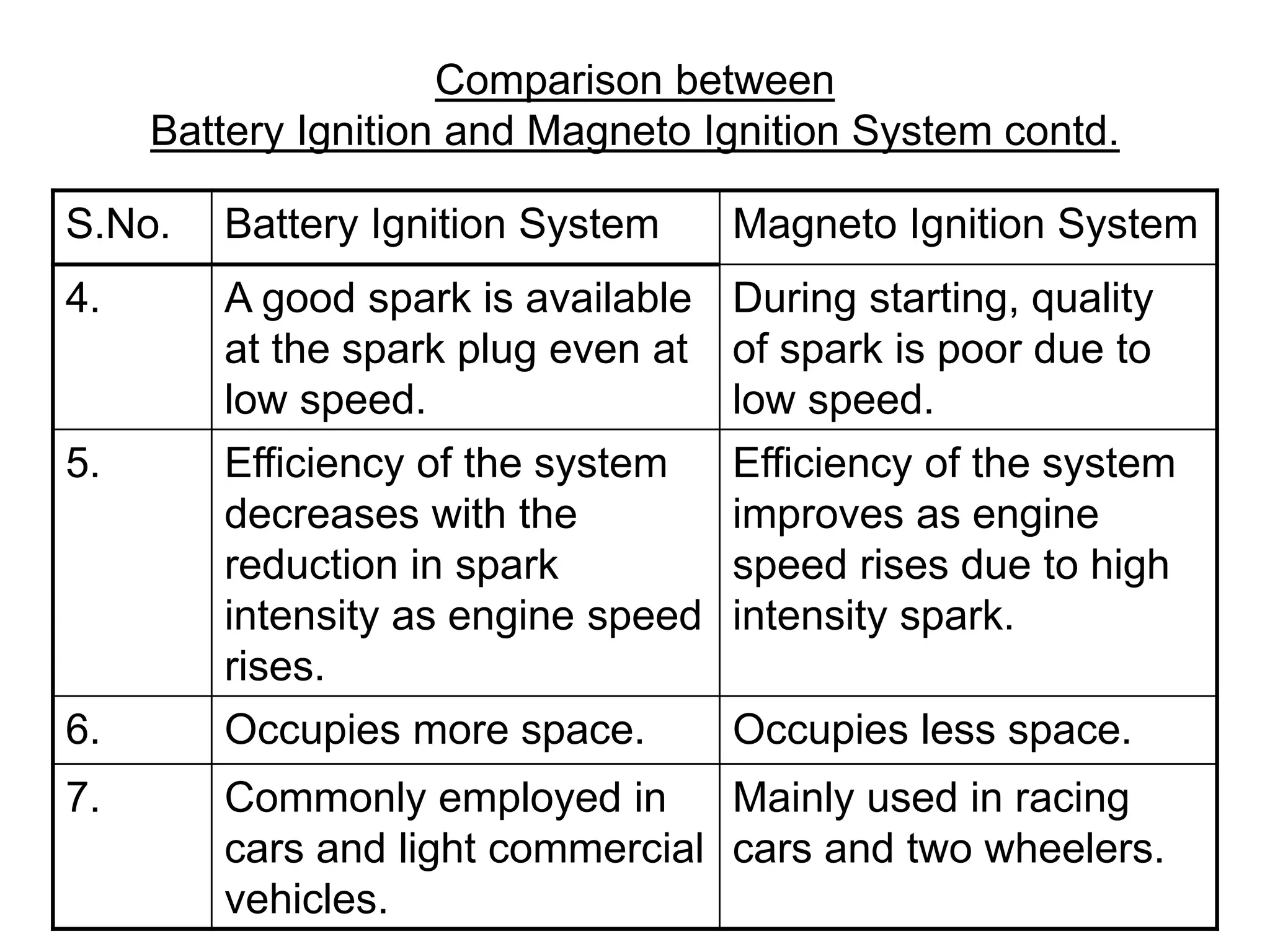 Comparison between
Battery Ignition and Magneto Ignition System contd.
S.No. Battery Ignition System Magneto Ignition System
4. A good spark is available
at the spark plug even at
low speed.
During starting, quality
of spark is poor due to
low speed.
5. Efficiency of the system
decreases with the
reduction in spark
intensity as engine speed
rises.
Efficiency of the system
improves as engine
speed rises due to high
intensity spark.
6. Occupies more space. Occupies less space.
7. Commonly employed in
cars and light commercial
vehicles.
Mainly used in racing
cars and two wheelers.
 