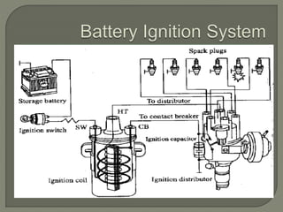 Ignition Systems in SI Engines | PPTX