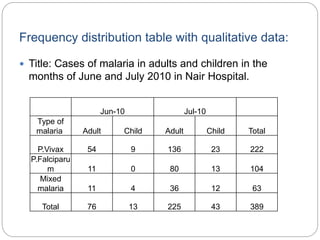 Frequency distribution table with qualitative data:
 Title: Cases of malaria in adults and children in the
months of June and July 2010 in Nair Hospital.
Jun-10 Jul-10
Type of
malaria Adult Child Adult Child Total
P.Vivax 54 9 136 23 222
P.Falciparu
m 11 0 80 13 104
Mixed
malaria 11 4 36 12 63
Total 76 13 225 43 389
 