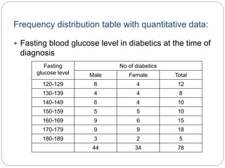 Frequency distribution table with quantitative data:
 Fasting blood glucose level in diabetics at the time of
diagnosis
Fasting
glucose level
No of diabetics
Male Female Total
120-129 8 4 12
130-139 4 4 8
140-149 6 4 10
150-159 5 5 10
160-169 9 6 15
170-179 9 9 18
180-189 3 2 5
44 34 78
 