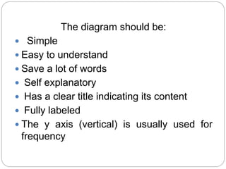 The diagram should be:
 Simple
 Easy to understand
 Save a lot of words
 Self explanatory
 Has a clear title indicating its content
 Fully labeled
 The y axis (vertical) is usually used for
frequency
 