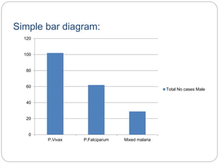 Simple bar diagram:
0
20
40
60
80
100
120
P.Vivax P.Falciparum Mixed malaria
Total No cases Male
 