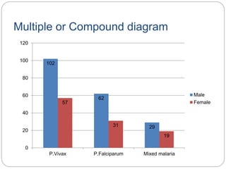 Multiple or Compound diagram
102
62
29
57
31
19
0
20
40
60
80
100
120
P.Vivax P.Falciparum Mixed malaria
Male
Female
 