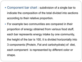  Component bar chart : subdivision of a single bar to
indicate the composition of the total divided into sections
according to their relative proportion.
 For example two communities are compared in their
proportion of energy obtained from various food stuff,
each bar represents energy intake by one community,
the height of the bar is 100, it is divided horizontally into
3 components (Protein, Fat and carbohydrate) of diet,
each component is represented by different color or
shape.
 