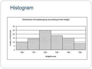 Histogram
0
5
10
15
20
25
30
100- 110- 120- 130- 140- 150-
numberofindividuals
height in cm
Distribution of studied group according to their height
 