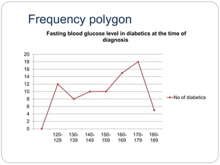0
2
4
6
8
10
12
14
16
18
20
120-
129
130-
139
140-
149
150-
159
160-
169
170-
179
180-
189
Fasting blood glucose level in diabetics at the time of
diagnosis
No of diabetics
Frequency polygon
 