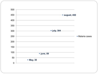 May, 30
june, 89
july, 304
august, 450
0
50
100
150
200
250
300
350
400
450
500
Malaria cases
 