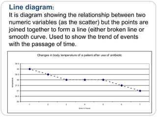 Line diagram:
It is diagram showing the relationship between two
numeric variables (as the scatter) but the points are
joined together to form a line (either broken line or
smooth curve. Used to show the trend of events
with the passage of time.
Changes in body temperature of a patient after use of antibiotic
36
36.5
37
37.5
38
38.5
39
39.5
1 2 2 4 5 6 7
time in hours
temperature
 