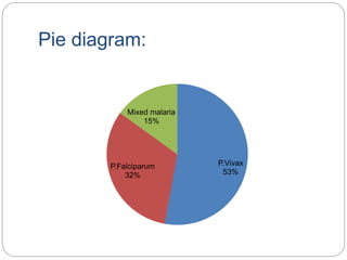 Pie diagram:
P.Vivax
53%
P.Falciparum
32%
Mixed malaria
15%
 