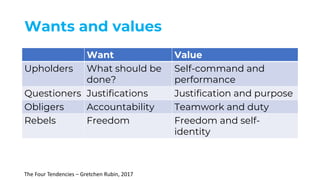 Wants and values
Want Value
Upholders What should be
done?
Self-command and
performance
Questioners Justifications Justification and purpose
Obligers Accountability Teamwork and duty
Rebels Freedom Freedom and self-
identity
The Four Tendencies – Gretchen Rubin, 2017
 