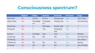 Consciousness spectrum?
Object Plant Insects Animals Humans Orgs
Perceive No Some Some Mostly yes Yes Can’t say!
Assimilate No Probably
no
Probably
no
Mostly yes Yes Sometimes
Meaning No ? Perhaps Quite well Yes ?
Purpose No ? Yes Probably
yes
Yes ?
Action No Limited Yes Yes Yes Mostly
Learning No No No No Yes Sometimes
Thinking No Not often
Influence No No No No Yes Rarely
Change No No No No Yes Very Rarely
… ? ? ? ? ? ?
 