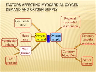 Regional
myocardial
distribution

Contractile
state

Ventricular
volume

Heart
rate
Wall
tension

LV
pressure

Oxygen
Oxygen
= supply
demand

Coronary
vascular
resistance

>

Coronary
blood flow
Aortic
pressure

 