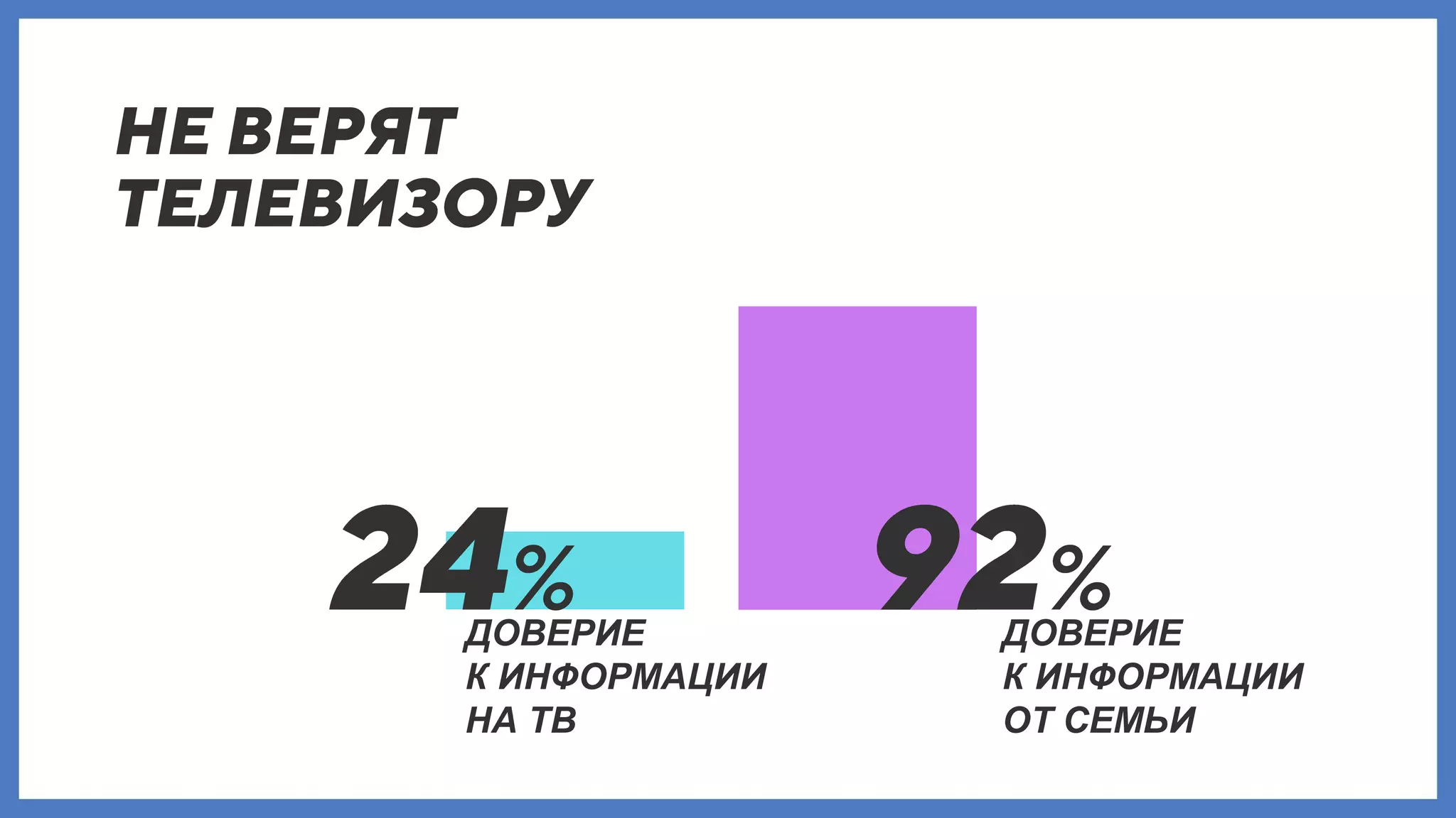 ДОВЕРИЕ
К ИНФОРМАЦИИ
НА ТВ
ДОВЕРИЕ
К ИНФОРМАЦИИ
ОТ СЕМЬИ
 