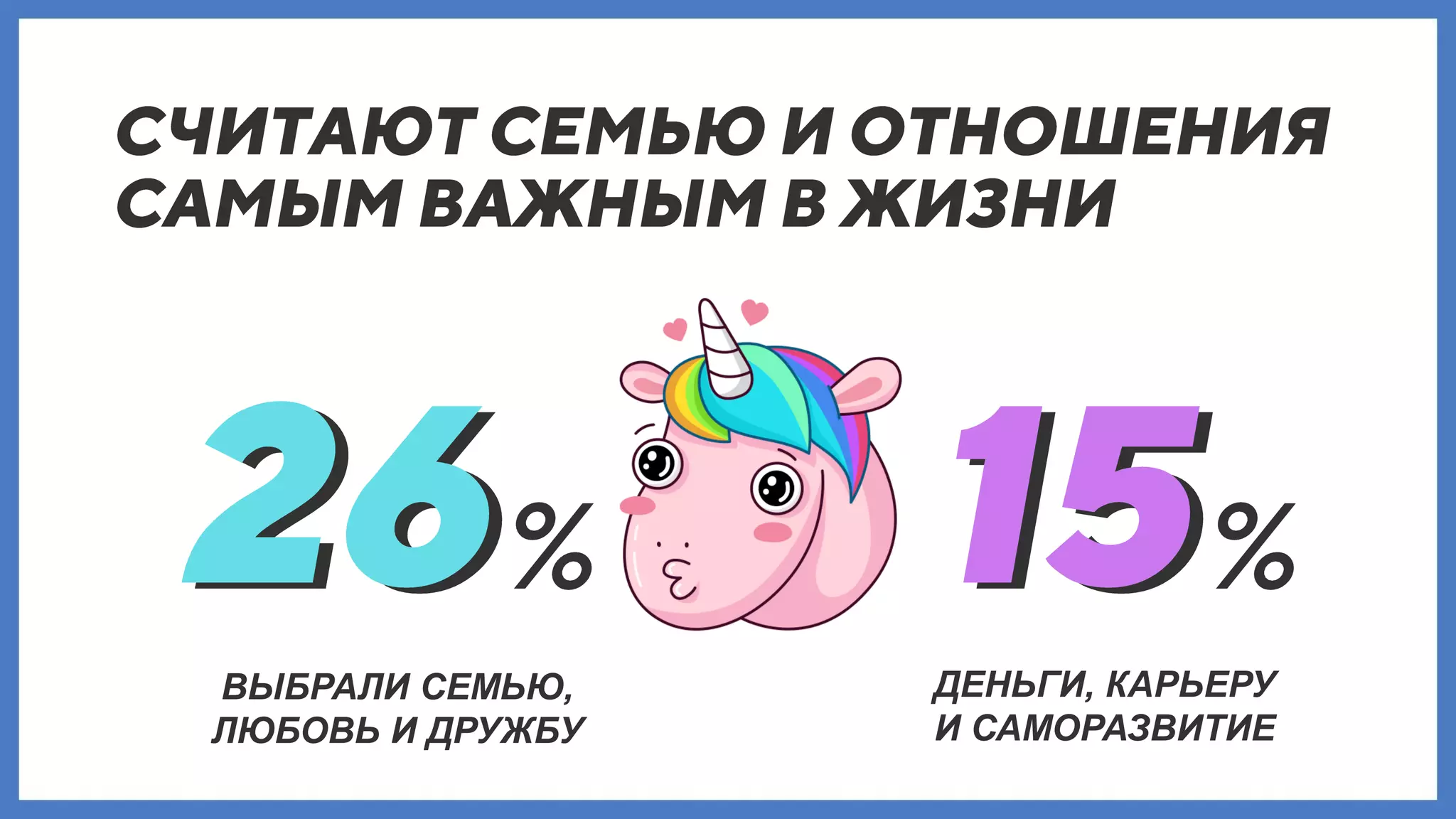 ВЫБРАЛИ СЕМЬЮ,
ЛЮБОВЬ И ДРУЖБУ
ДЕНЬГИ, КАРЬЕРУ
И САМОРАЗВИТИЕ
 