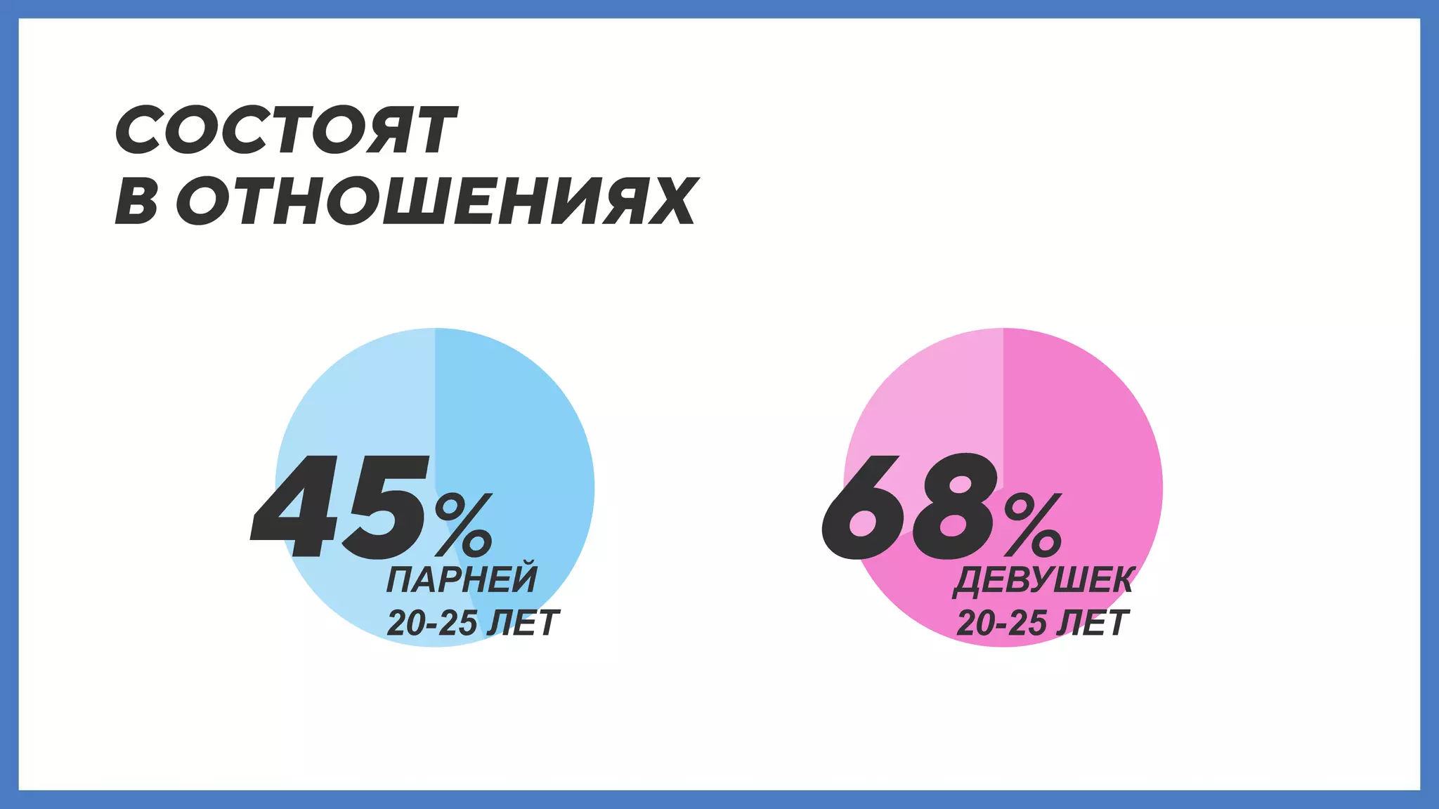 ПАРНЕЙ
20-25 ЛЕТ
ДЕВУШЕК
20-25 ЛЕТ
 