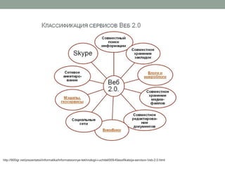 http://900igr.net/prezentatsii/informatika/Informatsionnye-tekhnologii-i-uchitel/009-Klassifikatsija-servisov-Veb-2.0.html
 