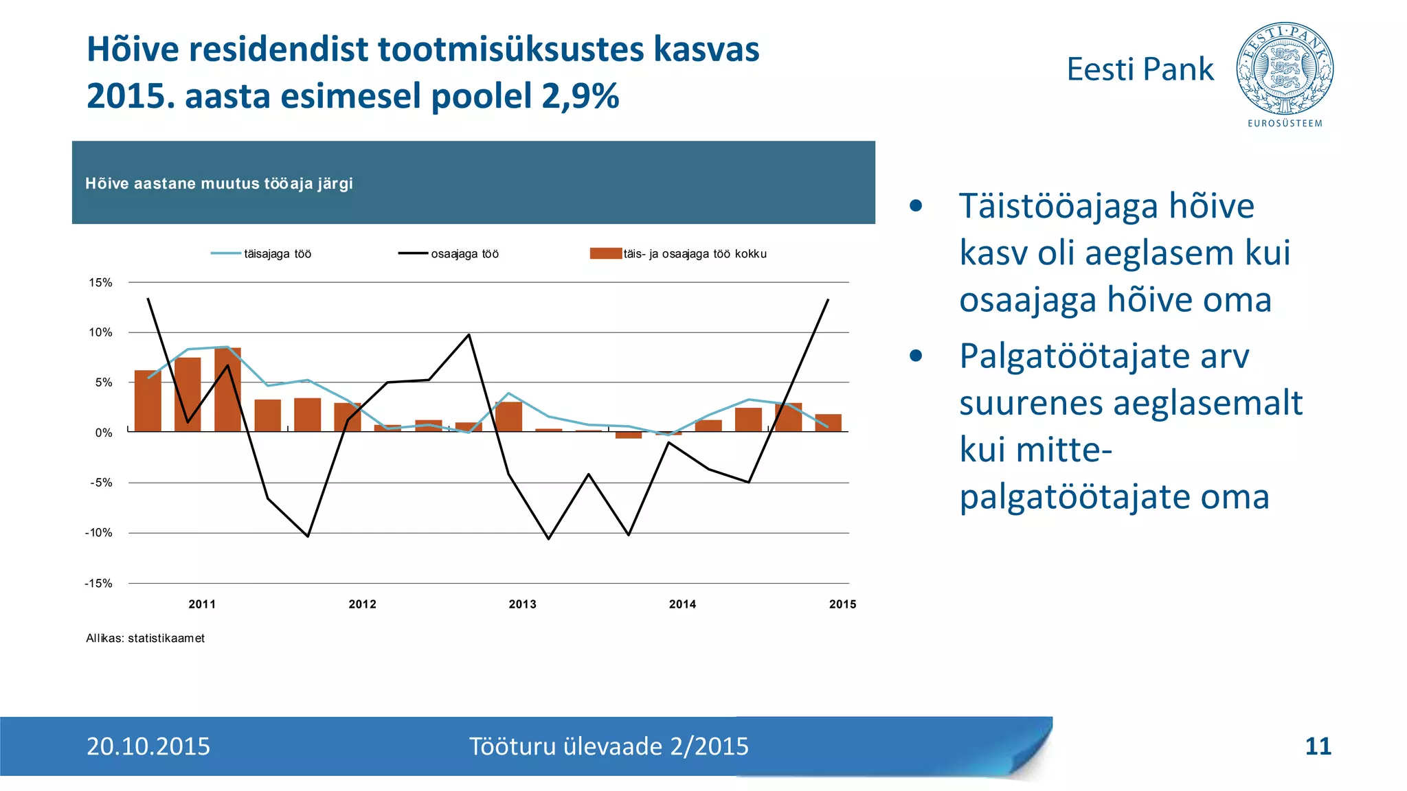 • Täistööajaga hõive
kasv oli aeglasem kui
osaajaga hõive oma
• Palgatöötajate arv
suurenes aeglasemalt
kui mitte-
palgatöötajate oma
Hõive residendist tootmisüksustes kasvas
2015. aasta esimesel poolel 2,9%
20.10.2015 11Tööturu ülevaade 2/2015
Hõive aastane muutus tööaja järgi
Allikas: statistikaamet
-15%
-10%
-5%
0%
5%
10%
15%
2011 2012 2013 2014 2015
täis- ja osaajaga töö kokkutäisajaga töö osaajaga töö
 