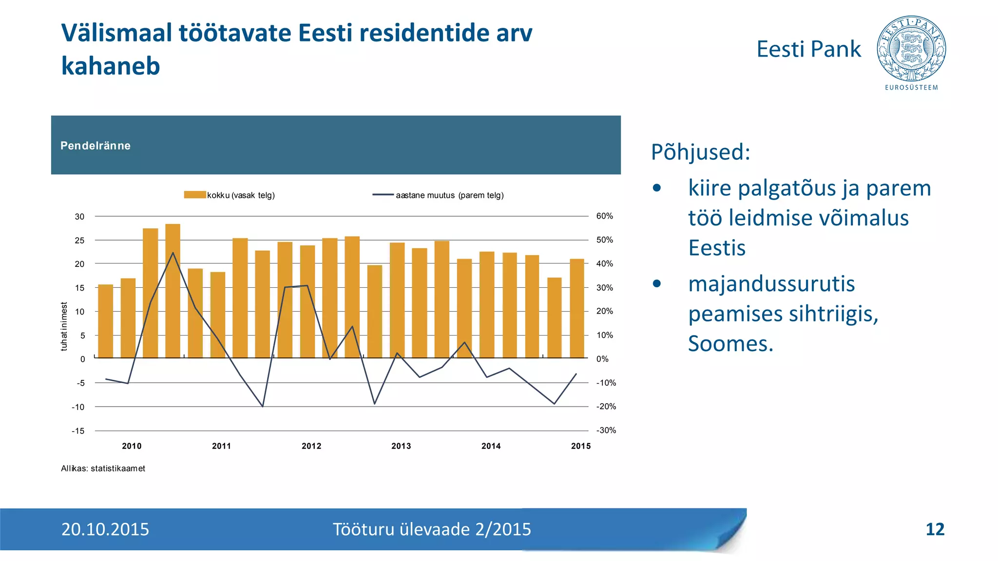 Põhjused:
• kiire palgatõus ja parem
töö leidmise võimalus
Eestis
• majandussurutis
peamises sihtriigis,
Soomes.
Välismaal töötavate Eesti residentide arv
kahaneb
20.10.2015 12Tööturu ülevaade 2/2015
Pendelränne
Allikas: statistikaamet
-30%
-20%
-10%
0%
10%
20%
30%
40%
50%
60%
-15
-10
-5
0
5
10
15
20
25
30
2010 2011 2012 2013 2014 2015
tuhatinimest
kokku (vasak telg) aastane muutus (parem telg)
 