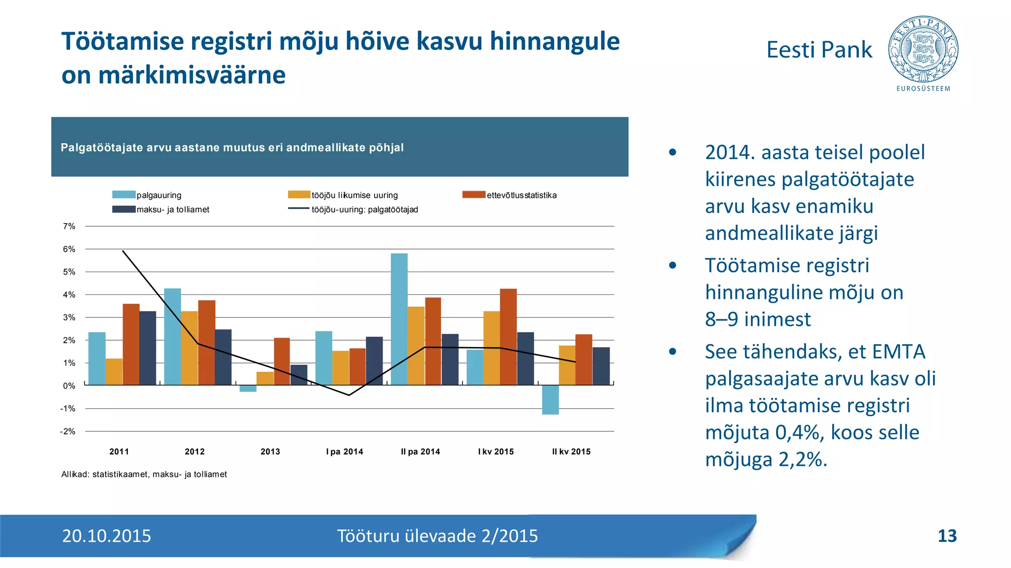 • 2014. aasta teisel poolel
kiirenes palgatöötajate
arvu kasv enamiku
andmeallikate järgi
• Töötamise registri
hinnanguline mõju on
8–9 tuhat inimest
• See tähendaks, et EMTA
palgasaajate arvu kasv oli
ilma töötamise registri
mõjuta 0,4%, koos selle
mõjuga 2,2%.
Töötamise registri mõju hõive kasvu hinnangule
on märkimisväärne
20.10.2015 13Tööturu ülevaade 2/2015
Palgatöötajate arvu aastane muutus eri andmeallikate põhjal
Allikad: statistikaamet, maksu- ja tolliamet
-2%
-1%
0%
1%
2%
3%
4%
5%
6%
7%
2011 2012 2013 I pa 2014 II pa 2014 I kv 2015 II kv 2015
palgauuring tööjõu liikumise uuring ettevõtlusstatistika
maksu- ja tolliamet tööjõu-uuring: palgatöötajad
 