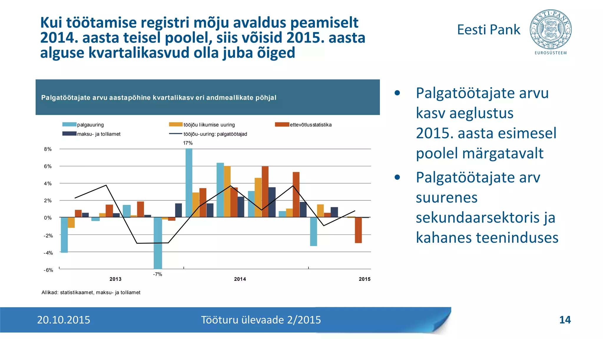 • Palgatöötajate arvu
kasv aeglustus
2015. aasta esimesel
poolel märgatavalt
• Palgatöötajate arv
suurenes
sekundaarsektoris ja
kahanes teeninduses
Kui töötamise registri mõju avaldus peamiselt
2014. aasta teisel poolel, siis võisid 2015. aasta
alguse kvartalikasvud olla juba õiged
20.10.2015 14Tööturu ülevaade 2/2015
Palgatöötajate arvu aastapõhine kvartalikasv eri andmeallikate põhjal
Allikad: statistikaamet, maksu- ja tolliamet
-6%
-7%
17%
-4%
-2%
0%
2%
4%
6%
8%
2013 2014 2015
palgauuring tööjõu liikumise uuring ettevõtlusstatistika
maksu- ja tolliamet tööjõu-uuring: palgatöötajad
 
