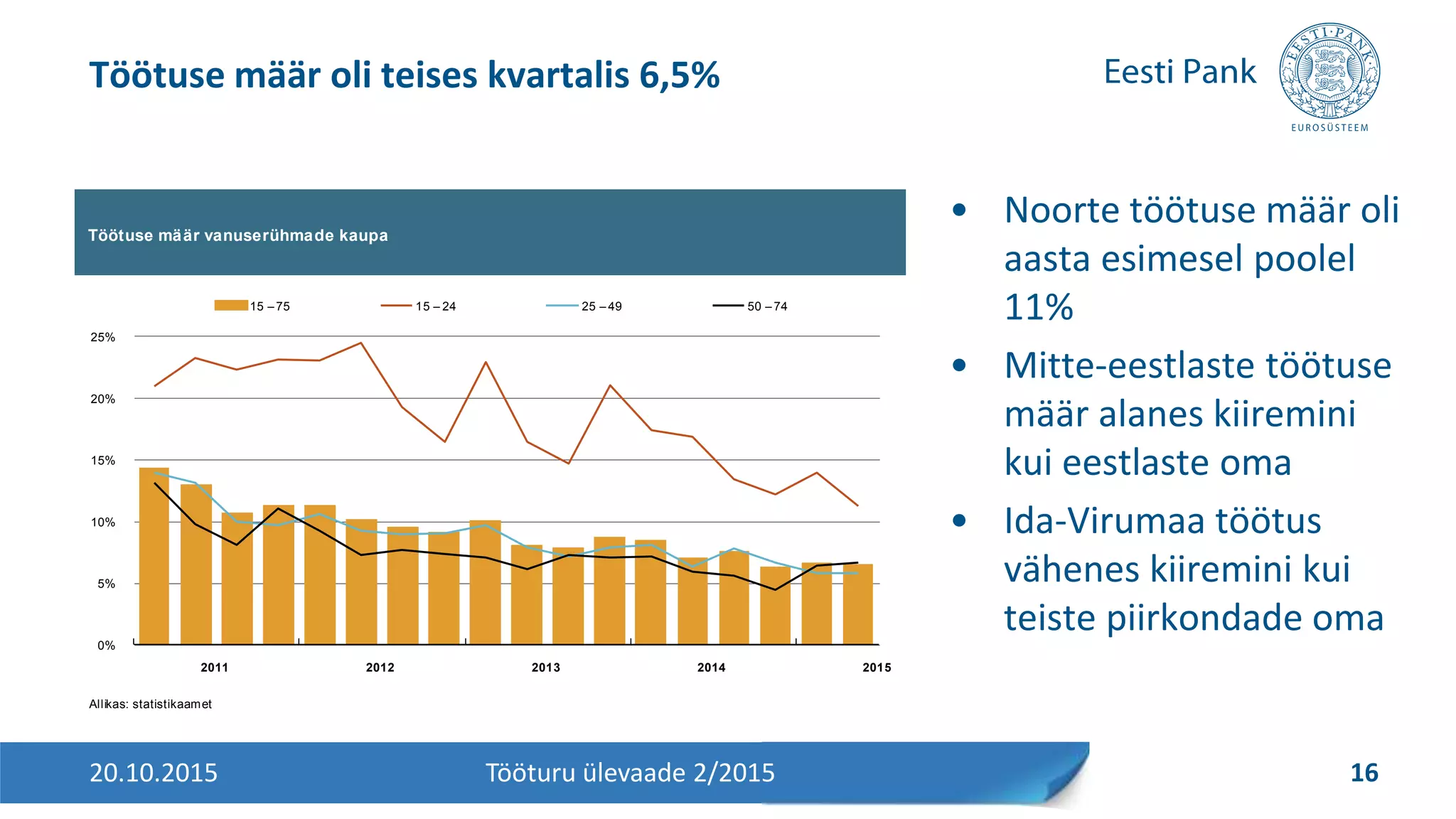 • Noorte töötuse määr oli
aasta esimesel poolel
11%
• Mitte-eestlaste töötuse
määr alanes kiiremini
kui eestlaste oma
• Ida-Virumaa töötus
vähenes kiiremini kui
teiste piirkondade oma
Töötuse määr oli teises kvartalis 6,5%
20.10.2015 16Tööturu ülevaade 2/2015
Töötuse määr vanuserühmade kaupa
Allikas: statistikaamet
0%
5%
10%
15%
20%
25%
2011 2012 2013 2014 2015
15 –75 15 – 24 25 – 49 50 – 74
 