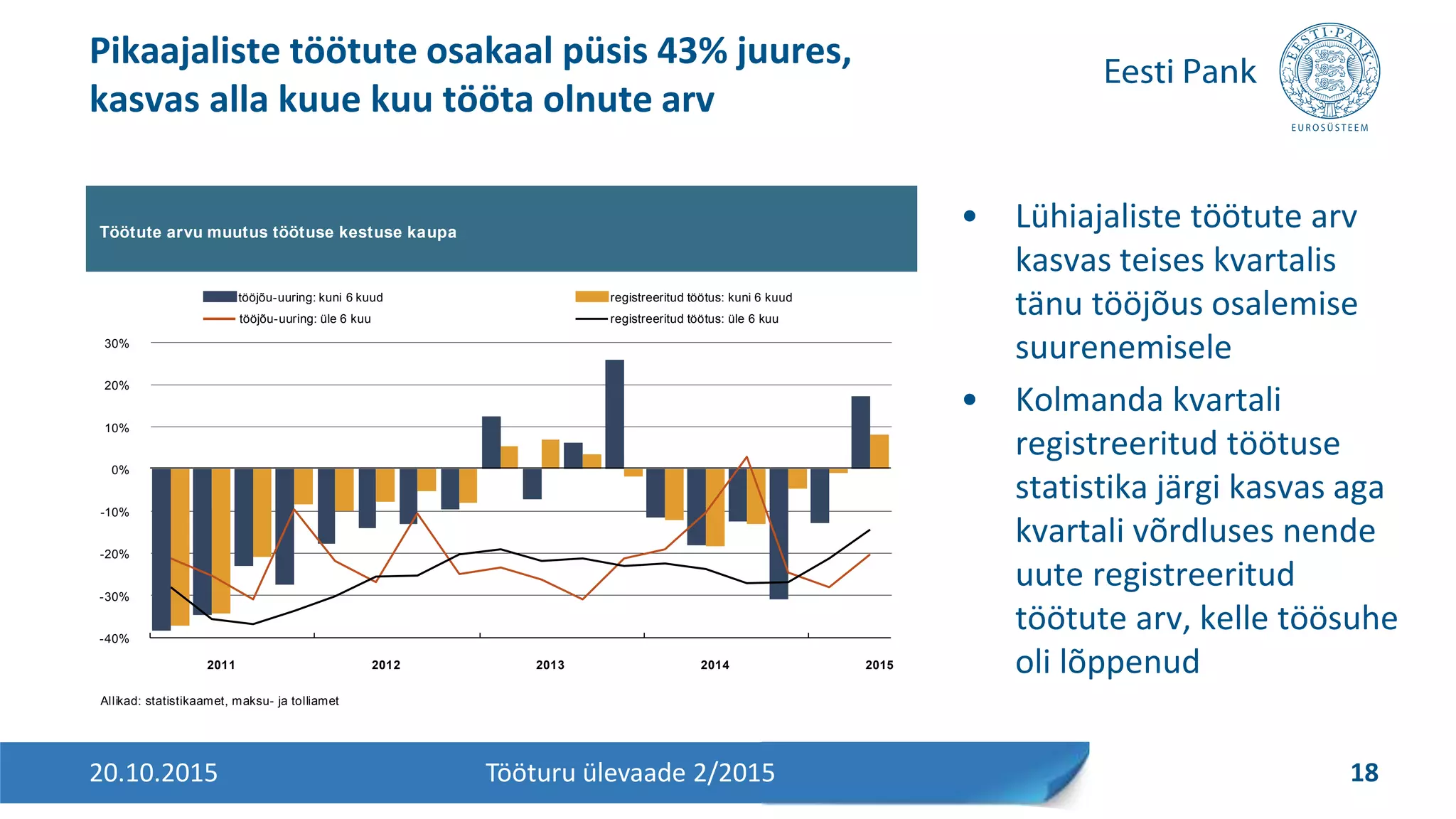 • Lühiajaliste töötute arv
kasvas teises kvartalis
tänu tööjõus osalemise
suurenemisele
• Kolmanda kvartali
registreeritud töötuse
statistika järgi kasvas aga
kvartali võrdluses nende
uute registreeritud
töötute arv, kelle töösuhe
oli lõppenud
Pikaajaliste töötute osakaal püsis 43% juures,
kasvas alla kuue kuu tööta olnute arv
20.10.2015 18Tööturu ülevaade 2/2015
Töötute arvu muutus töötuse kestuse kaupa
Allikad: statistikaamet, maksu- ja tolliamet
-40%
-30%
-20%
-10%
0%
10%
20%
30%
2011 2012 2013 2014 2015
tööjõu-uuring: kuni 6 kuud registreeritud töötus: kuni 6 kuud
tööjõu-uuring: üle 6 kuu registreeritud töötus: üle 6 kuu
 