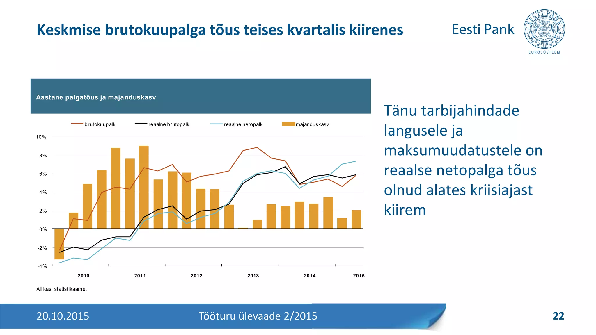 Tänu tarbijahindade
langusele ja
maksumuudatustele on
reaalse netopalga tõus
olnud alates kriisiajast
kiirem
Keskmise brutokuupalga tõus teises kvartalis kiirenes
20.10.2015 22Tööturu ülevaade 2/2015
Aastane palgatõus ja majanduskasv
Allikas: statistikaamet
-4%
-2%
0%
2%
4%
6%
8%
10%
2010 2011 2012 2013 2014 2015
majanduskasvbrutokuupalk reaalne brutopalk reaalne netopalk
 