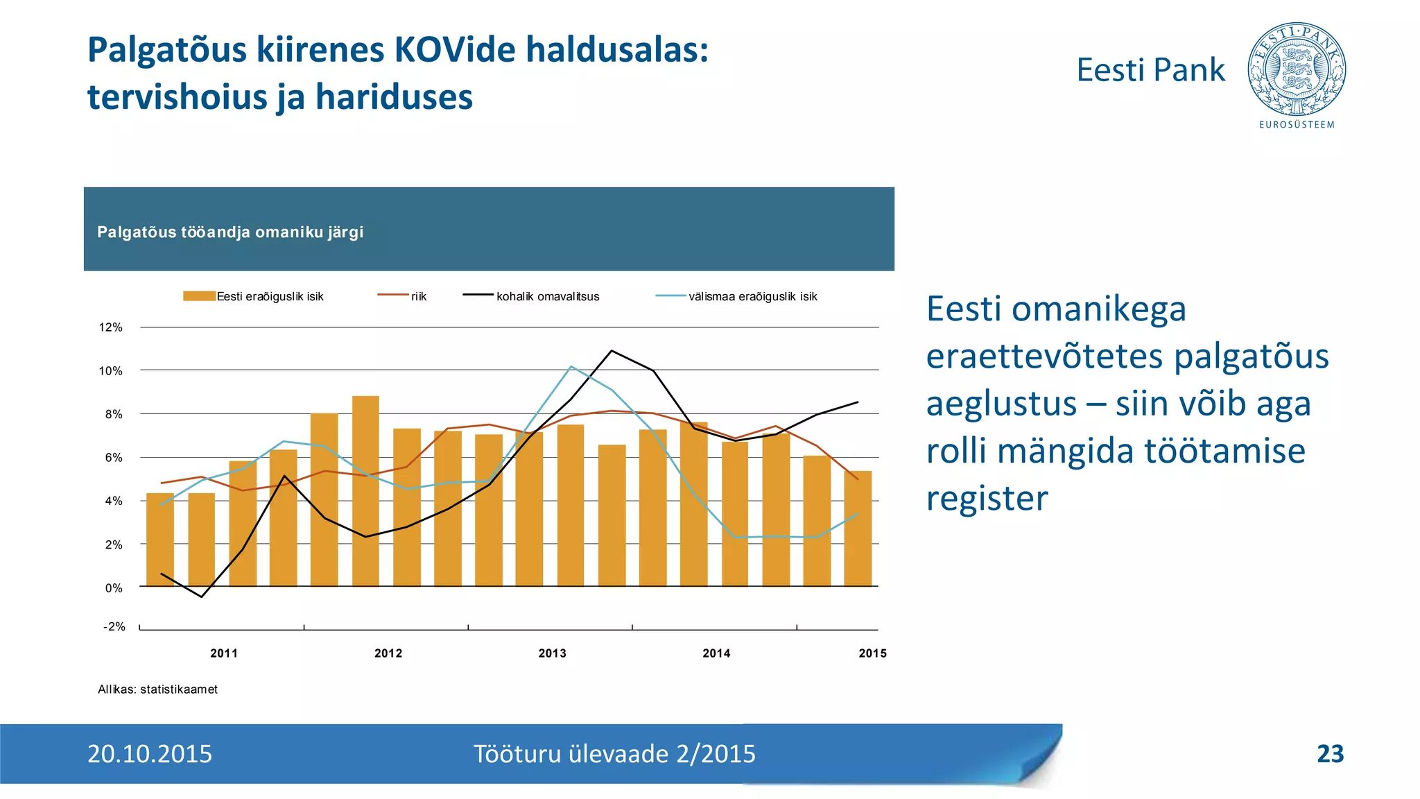 Eesti omanikega
eraettevõtetes palgatõus
aeglustus – siin võib aga
rolli mängida töötamise
register
Palgatõus kiirenes KOVide haldusalas:
tervishoius ja hariduses
20.10.2015 23Tööturu ülevaade 2/2015
Palgatõus tööandja omaniku järgi
Allikas: statistikaamet
-2%
0%
2%
4%
6%
8%
10%
12%
2011 2012 2013 2014 2015
Eesti eraõiguslik isik riik kohalik omavalitsus välismaa eraõiguslik isik
 