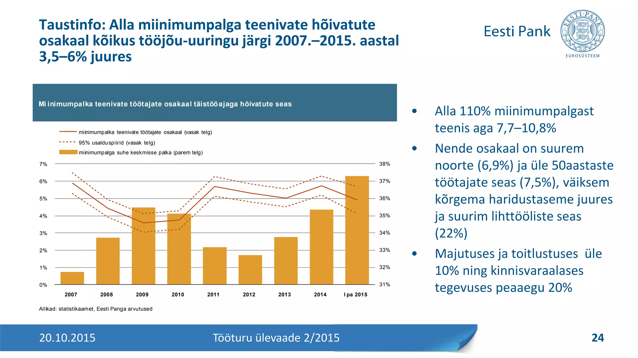 • Alla 110% miinimumpalgast
teenis aga 7,7–10,8%
• Nende osakaal on suurem
noorte (6,9%) ja üle 50aastaste
töötajate seas (7,5%), väiksem
kõrgema haridustaseme juures
ja suurim lihttööliste seas
(22%)
• Majutuses ja toitlustuses üle
10% ning kinnisvaraalases
tegevuses peaaegu 20%
Taustinfo: Alla miinimumpalga teenivate hõivatute
osakaal kõikus tööjõu-uuringu järgi 2007.–2015. aastal
3,5–6% juures
20.10.2015 24Tööturu ülevaade 2/2015
Mi inimumpalka teenivate töötajate osakaal täistööajaga hõivatute seas
Allikad: statistikaamet, Eesti Panga arvutused
31%
32%
33%
34%
35%
36%
37%
38%
0%
1%
2%
3%
4%
5%
6%
7%
2007 2008 2009 2010 2011 2012 2013 2014 I pa 2015
miinimumpalga suhe keskmisse palka (parem telg)
miinimumpalka teenivate töötajate osakaal (vasak telg)
95% usalduspiirid (vasak telg)
 