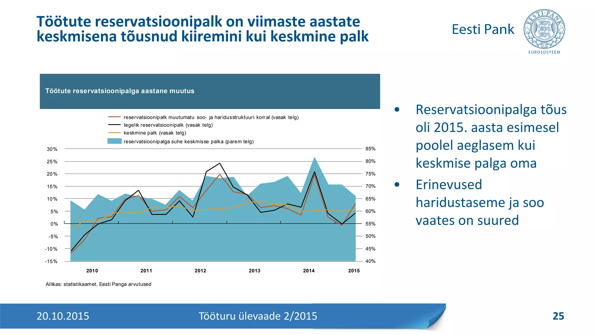 • Reservatsioonipalga tõus
oli 2015. aasta esimesel
poolel aeglasem kui
keskmise palga oma
• Erinevused
haridustaseme ja soo
vaates on suured
Töötute reservatsioonipalk on viimaste aastate
keskmisena tõusnud kiiremini kui keskmine palk
20.10.2015 25Tööturu ülevaade 2/2015
Töötute reservatsioonipalga aastane muutus
Allikas: statistikaamet, Eesti Panga arvutused
40%
45%
50%
55%
60%
65%
70%
75%
80%
85%
-15%
-10%
-5%
0%
5%
10%
15%
20%
25%
30%
2010 2011 2012 2013 2014 2015
reservatsioonipalga suhe keskmisse palka (parem telg)
reservatsioonipalk muutumatu soo- ja haridusstruktuuri korr al (vasak telg)
tegelik reservatsioonipalk (vasak telg)
keskmine palk (vasak telg)
 