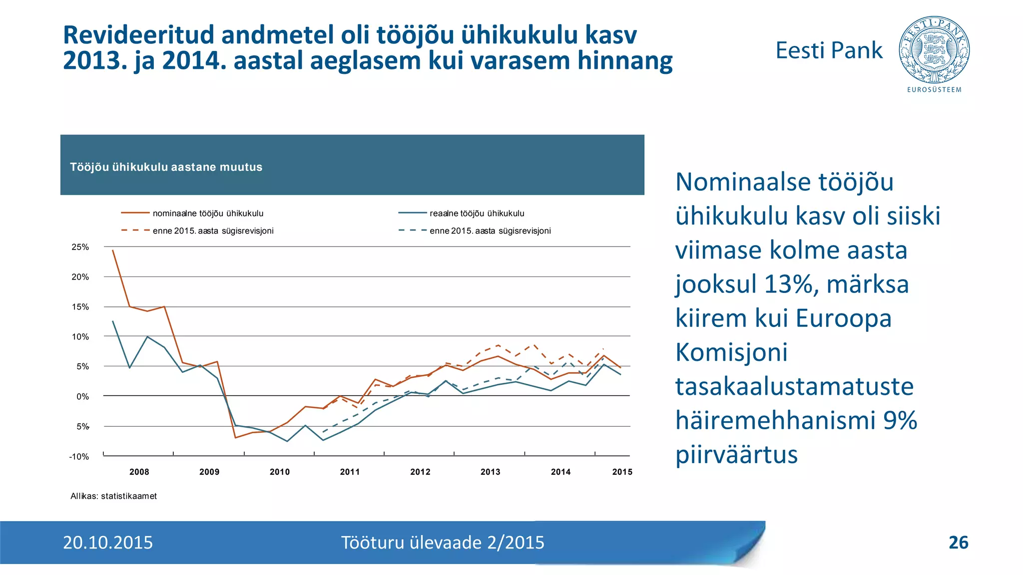 Nominaalse tööjõu
ühikukulu kasv oli siiski
viimase kolme aasta
jooksul 13%, märksa
kiirem kui Euroopa
Komisjoni
tasakaalustamatuste
häiremehhanismi 9%
piirväärtus
Revideeritud andmetel oli tööjõu ühikukulu kasv
2013. ja 2014. aastal aeglasem kui varasem hinnang
20.10.2015 26Tööturu ülevaade 2/2015
Tööjõu ühikukulu aastane muutus
Allikas: statistikaamet
-10%
-5%
0%
5%
10%
15%
20%
25%
2008 2009 2010 2011 2012 2013 2014 2015
nominaalne tööjõu ühikukulu reaalne tööjõu ühikukulu
enne 2015. aasta sügisrevisjoni enne 2015. aasta sügisrevisjoni
 