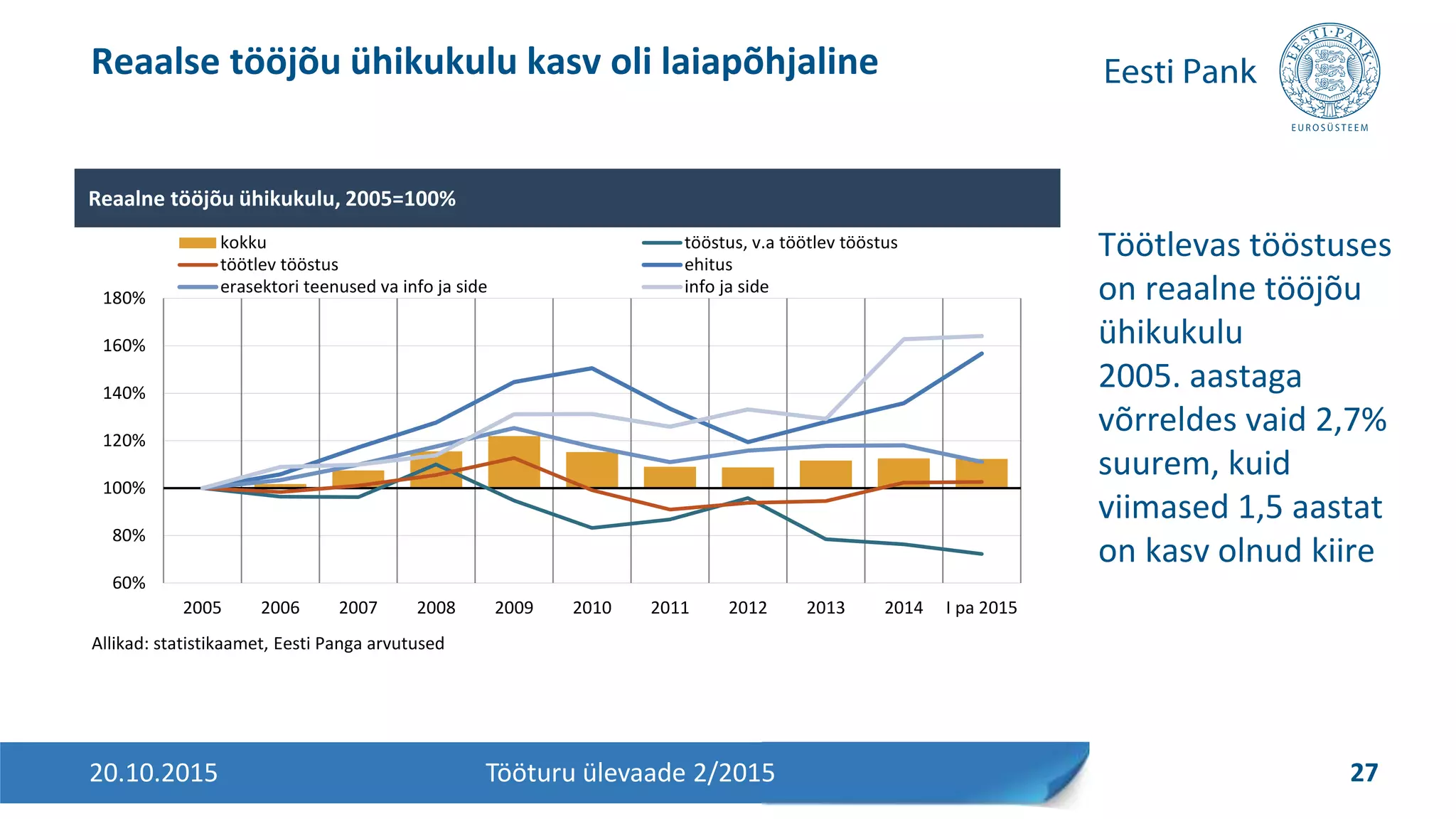 Töötlevas tööstuses
on reaalne tööjõu
ühikukulu
2005. aastaga
võrreldes vaid 2,7%
suurem, kuid
viimased 1,5 aastat
on kasv olnud kiire
Reaalse tööjõu ühikukulu kasv oli laiapõhjaline
20.10.2015 27Tööturu ülevaade 2/2015
60%
80%
100%
120%
140%
160%
180%
2005 2006 2007 2008 2009 2010 2011 2012 2013 2014 I pa 2015
kokku tööstus, v.a töötlev tööstus
töötlev tööstus ehitus
erasektori teenused va info ja side info ja side
Reaalne tööjõu ühikukulu, 2005=100%
Allikad: statistikaamet, Eesti Panga arvutused
 