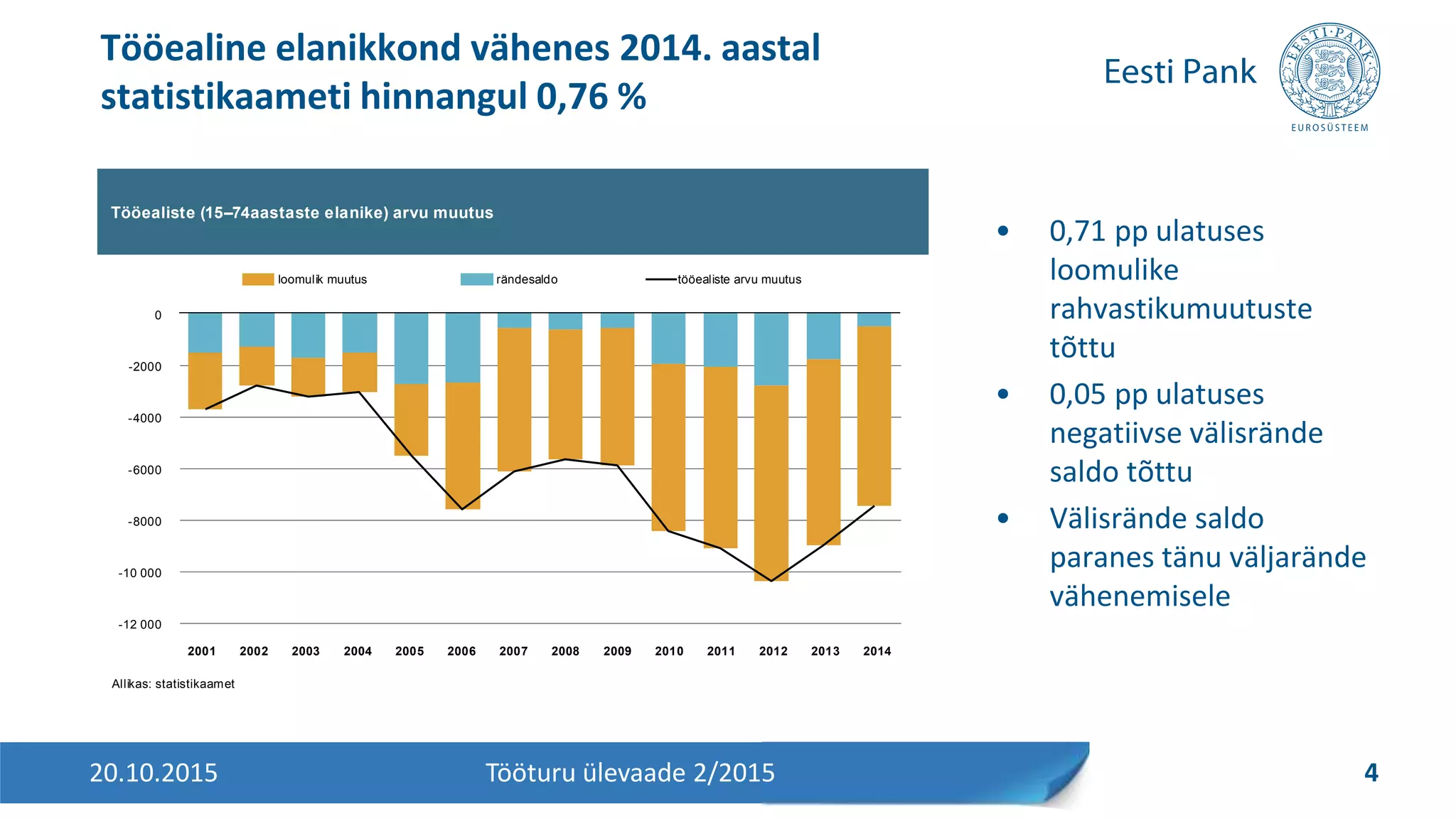 Tööealine elanikkond vähenes 2014. aastal
statistikaameti hinnangul 0,76 %
20.10.2015 4Tööturu ülevaade 2/2015
Tööealiste (15–74aastaste elanike) arvu muutus
Allikas: statistikaamet
-12 000
-10 000
-8000
-6000
-4000
-2000
0
2001 2002 2003 2004 2005 2006 2007 2008 2009 2010 2011 2012 2013 2014
loomulik muutus rändesaldo tööealiste arvu muutus
• 0,71 pp ulatuses
loomulike
rahvastikumuutuste
tõttu
• 0,05 pp ulatuses
negatiivse välisrände
saldo tõttu
• Välisrände saldo
paranes tänu väljarände
vähenemisele
 