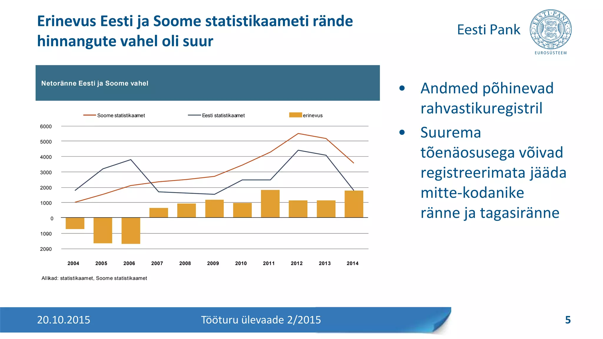 • Andmed põhinevad
rahvastikuregistril
• Suurema
tõenäosusega võivad
registreerimata jääda
mitte-kodanike
ränne ja tagasiränne
Erinevus Eesti ja Soome statistikaameti rände
hinnangute vahel oli suur
20.10.2015 5Tööturu ülevaade 2/2015
Netoränne Eesti ja Soome vahel
Allikad: statistikaamet, Soome statistikaamet
-2000
-1000
0
1000
2000
3000
4000
5000
6000
2004 2005 2006 2007 2008 2009 2010 2011 2012 2013 2014
erinevusSoome statistikaamet Eesti statistikaamet
 