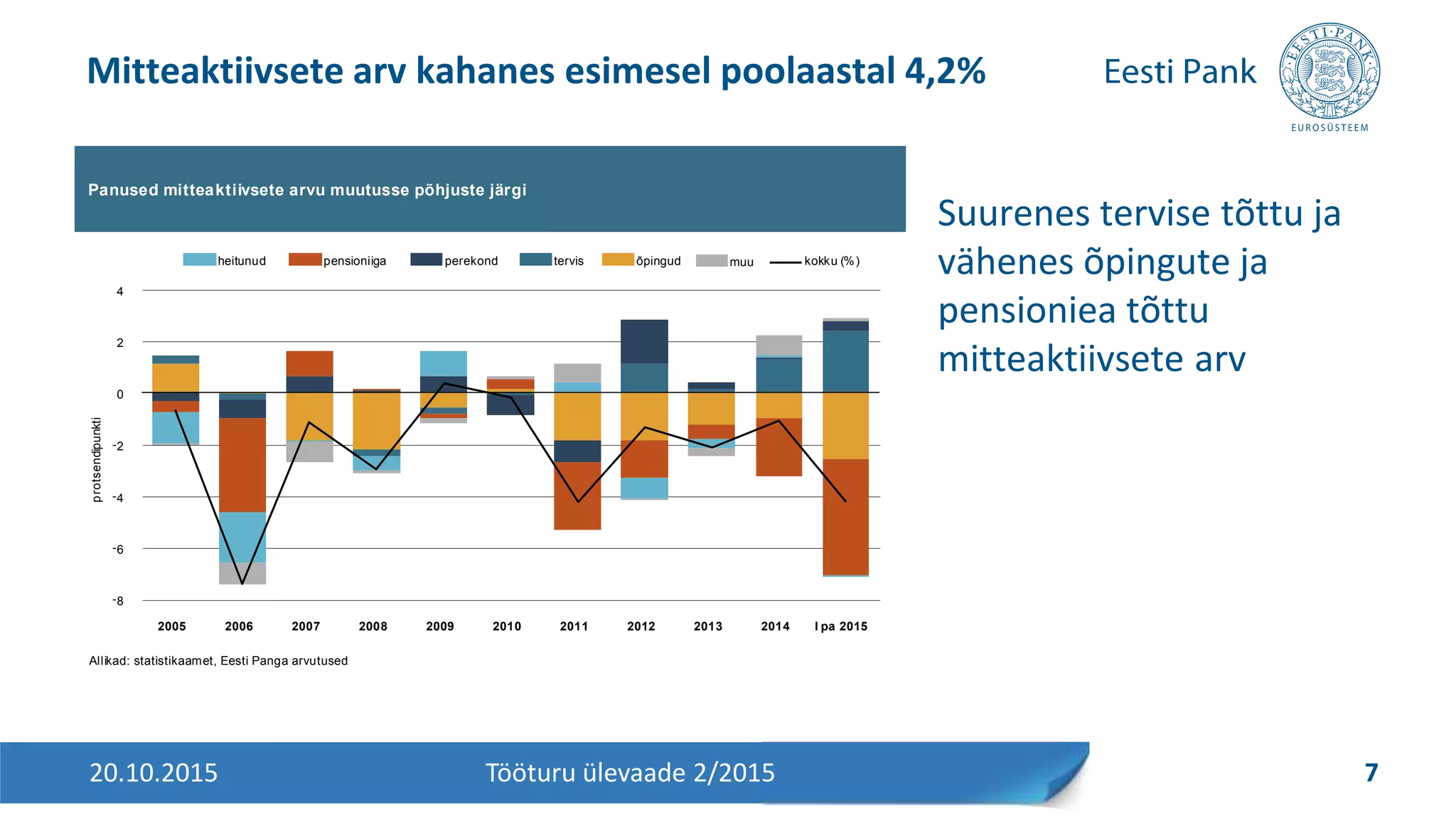 Suurenes tervise tõttu ja
vähenes õpingute ja
pensioniea tõttu
mitteaktiivsete arv
Mitteaktiivsete arv kahanes esimesel poolaastal 4,2%
20.10.2015 7Tööturu ülevaade 2/2015
kokku (%)
Panused mitteaktiivsete arvu muutusse põhjuste järgi
Allikad: statistikaamet, Eesti Panga arvutused
-8
-6
-4
-2
0
2
4
2005 2006 2007 2008 2009 2010 2011 2012 2013 2014 I pa 2015
protsendipunkti
muuheitunud pensioniiga perekond tervis õpingud
 