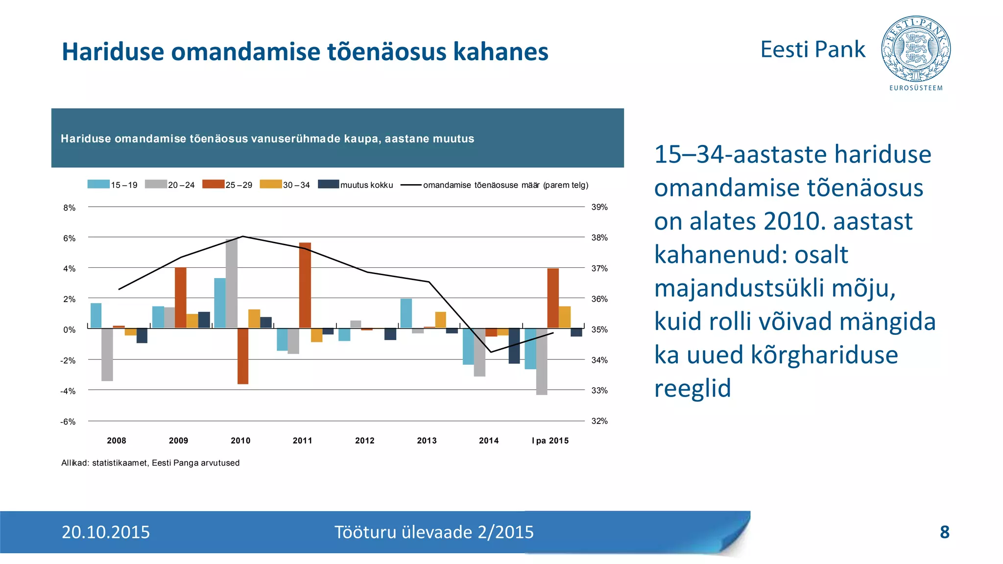 15–34-aastaste hariduse
omandamise tõenäosus
on alates 2010. aastast
kahanenud: osalt
majandustsükli mõju,
kuid rolli võivad mängida
ka uued kõrghariduse
reeglid
Hariduse omandamise tõenäosus kahanes
20.10.2015 8Tööturu ülevaade 2/2015
Hariduse omandamise tõenäosus vanuserühmade kaupa, aastane muutus
Allikad: statistikaamet, Eesti Panga arvutused
32%
33%
34%
35%
36%
37%
38%
39%
-6%
-4%
-2%
0%
2%
4%
6%
8%
2008 2009 2010 2011 2012 2013 2014 I pa 2015
15 –19 20 –24 25 –29 30 – 34 muutus kokku omandamise tõenäosuse määr (parem telg)
 