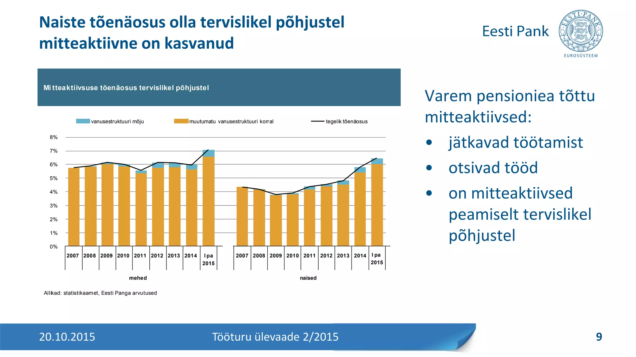 Varem pensioniea tõttu
mitteaktiivsed:
• jätkavad töötamist
• otsivad tööd
• on mitteaktiivsed
peamiselt tervislikel
põhjustel
Naiste tõenäosus olla tervislikel põhjustel
mitteaktiivne on kasvanud
20.10.2015 9Tööturu ülevaade 2/2015
Mi tteaktiivsuse tõenäosus tervislikel põhjustel
Allikad: statistikaamet, Eesti Panga arvutused
0%
1%
2%
3%
4%
5%
6%
7%
8%
2007 2008 2009 2010 2011 2012 2013 2014 I pa
2015
2007 2008 2009 2010 2011 2012 2013 2014 I pa
2015
mehed naised
vanusestruktuuri mõju muutumatu vanusestruktuuri korral tegelik tõenäosus
 