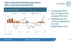• Täistööajaga hõive
kasv oli aeglasem kui
osaajaga hõive oma
• Palgatöötajate arv
suurenes aeglasemalt
kui mitte-
palgatöötajate oma
Hõive residendist tootmisüksustes kasvas
2015. aasta esimesel poolel 2,9%
20.10.2015 11Tööturu ülevaade 2/2015
Hõive aastane muutus tööaja järgi
Allikas: statistikaamet
-15%
-10%
-5%
0%
5%
10%
15%
2011 2012 2013 2014 2015
täis- ja osaajaga töö kokkutäisajaga töö osaajaga töö
 