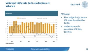 Põhjused:
• kiire palgatõus ja parem
töö leidmise võimalus
Eestis
• majandussurutis
peamises sihtriigis,
Soomes.
Välismaal töötavate Eesti residentide arv
kahaneb
20.10.2015 12Tööturu ülevaade 2/2015
Pendelränne
Allikas: statistikaamet
-30%
-20%
-10%
0%
10%
20%
30%
40%
50%
60%
-15
-10
-5
0
5
10
15
20
25
30
2010 2011 2012 2013 2014 2015
tuhatinimest
kokku (vasak telg) aastane muutus (parem telg)
 