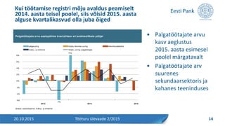 • Palgatöötajate arvu
kasv aeglustus
2015. aasta esimesel
poolel märgatavalt
• Palgatöötajate arv
suurenes
sekundaarsektoris ja
kahanes teeninduses
Kui töötamise registri mõju avaldus peamiselt
2014. aasta teisel poolel, siis võisid 2015. aasta
alguse kvartalikasvud olla juba õiged
20.10.2015 14Tööturu ülevaade 2/2015
Palgatöötajate arvu aastapõhine kvartalikasv eri andmeallikate põhjal
Allikad: statistikaamet, maksu- ja tolliamet
-6%
-7%
17%
-4%
-2%
0%
2%
4%
6%
8%
2013 2014 2015
palgauuring tööjõu liikumise uuring ettevõtlusstatistika
maksu- ja tolliamet tööjõu-uuring: palgatöötajad
 