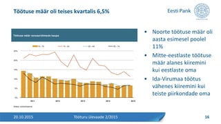 • Noorte töötuse määr oli
aasta esimesel poolel
11%
• Mitte-eestlaste töötuse
määr alanes kiiremini
kui eestlaste oma
• Ida-Virumaa töötus
vähenes kiiremini kui
teiste piirkondade oma
Töötuse määr oli teises kvartalis 6,5%
20.10.2015 16Tööturu ülevaade 2/2015
Töötuse määr vanuserühmade kaupa
Allikas: statistikaamet
0%
5%
10%
15%
20%
25%
2011 2012 2013 2014 2015
15 –75 15 – 24 25 – 49 50 – 74
 
