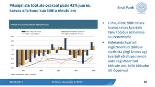 • Lühiajaliste töötute arv
kasvas teises kvartalis
tänu tööjõus osalemise
suurenemisele
• Kolmanda kvartali
registreeritud töötuse
statistika järgi kasvas aga
kvartali võrdluses nende
uute registreeritud
töötute arv, kelle töösuhe
oli lõppenud
Pikaajaliste töötute osakaal püsis 43% juures,
kasvas alla kuue kuu tööta olnute arv
20.10.2015 18Tööturu ülevaade 2/2015
Töötute arvu muutus töötuse kestuse kaupa
Allikad: statistikaamet, maksu- ja tolliamet
-40%
-30%
-20%
-10%
0%
10%
20%
30%
2011 2012 2013 2014 2015
tööjõu-uuring: kuni 6 kuud registreeritud töötus: kuni 6 kuud
tööjõu-uuring: üle 6 kuu registreeritud töötus: üle 6 kuu
 