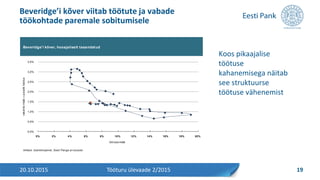Koos pikaajalise
töötuse
kahanemisega näitab
see struktuurse
töötuse vähenemist
Beveridge’i kõver viitab töötute ja vabade
töökohtade paremale sobitumisele
20.10.2015 19Tööturu ülevaade 2/2015
Beveridge'i kõver, hooajaliselt tasandatud
Allikad: statistikaamet, Eesti Panga arvutused
0,0%
0,5%
1,0%
1,5%
2,0%
2,5%
3,0%
3,5%
0% 2% 4% 6% 8% 10% 12% 14% 16% 18% 20%
vakantsimäär,v.aavalikhaldus
töötuse määr
 