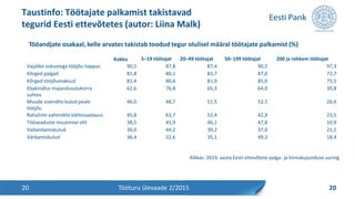 Taustinfo: Töötajate palkamist takistavad
tegurid Eesti ettevõtetes (autor: Liina Malk)
20 Tööturu ülevaade 2/2015 20
Kokku 5–19 töötajat 20–49 töötajat 50–199 töötajat 200 ja rohkem töötajat
Vajalike oskustega tööjõu nappus 90,5 87,8 87,4 90,2 97,3
Kõrged palgad 81,8 80,1 83,7 87,0 72,7
Kõrged tööjõumaksud 81,4 80,6 81,9 85,0 75,5
Ebakindlus majandusolukorra
suhtes
62,6 76,8 65,3 64,0 39,8
Muude sisendite kulud peale
tööjõu
46,0 48,7 51,5 52,1 26,6
Rahaliste vahendite kättesaadavus 45,8 63,7 52,4 42,8 23,5
Tööseaduste muutmise oht 38,5 41,9 46,1 47,8 10,9
Vallandamiskulud 36,0 44,2 39,2 37,0 21,1
Värbamiskulud 36,4 32,6 35,1 49,2 18,4
Tööandjate osakaal, kelle arvates takistab toodud tegur olulisel määral töötajate palkamist (%)
Allikas: 2014. aasta Eesti ettevõtete palga- ja hinnakujunduse uuring
 