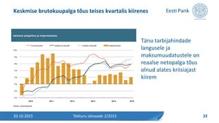 Tänu tarbijahindade
langusele ja
maksumuudatustele on
reaalse netopalga tõus
olnud alates kriisiajast
kiirem
Keskmise brutokuupalga tõus teises kvartalis kiirenes
20.10.2015 22Tööturu ülevaade 2/2015
Aastane palgatõus ja majanduskasv
Allikas: statistikaamet
-4%
-2%
0%
2%
4%
6%
8%
10%
2010 2011 2012 2013 2014 2015
majanduskasvbrutokuupalk reaalne brutopalk reaalne netopalk
 