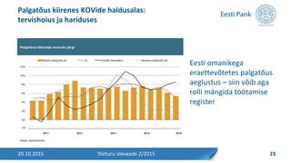 Eesti omanikega
eraettevõtetes palgatõus
aeglustus – siin võib aga
rolli mängida töötamise
register
Palgatõus kiirenes KOVide haldusalas:
tervishoius ja hariduses
20.10.2015 23Tööturu ülevaade 2/2015
Palgatõus tööandja omaniku järgi
Allikas: statistikaamet
-2%
0%
2%
4%
6%
8%
10%
12%
2011 2012 2013 2014 2015
Eesti eraõiguslik isik riik kohalik omavalitsus välismaa eraõiguslik isik
 