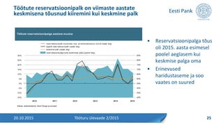 • Reservatsioonipalga tõus
oli 2015. aasta esimesel
poolel aeglasem kui
keskmise palga oma
• Erinevused
haridustaseme ja soo
vaates on suured
Töötute reservatsioonipalk on viimaste aastate
keskmisena tõusnud kiiremini kui keskmine palk
20.10.2015 25Tööturu ülevaade 2/2015
Töötute reservatsioonipalga aastane muutus
Allikas: statistikaamet, Eesti Panga arvutused
40%
45%
50%
55%
60%
65%
70%
75%
80%
85%
-15%
-10%
-5%
0%
5%
10%
15%
20%
25%
30%
2010 2011 2012 2013 2014 2015
reservatsioonipalga suhe keskmisse palka (parem telg)
reservatsioonipalk muutumatu soo- ja haridusstruktuuri korr al (vasak telg)
tegelik reservatsioonipalk (vasak telg)
keskmine palk (vasak telg)
 