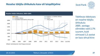 Töötlevas tööstuses
on reaalne tööjõu
ühikukulu
2005. aastaga
võrreldes vaid 2,7%
suurem, kuid
viimased 1,5 aastat
on kasv olnud kiire
Reaalse tööjõu ühikukulu kasv oli laiapõhjaline
20.10.2015 27Tööturu ülevaade 2/2015
60%
80%
100%
120%
140%
160%
180%
2005 2006 2007 2008 2009 2010 2011 2012 2013 2014 I pa 2015
kokku tööstus, v.a töötlev tööstus
töötlev tööstus ehitus
erasektori teenused va info ja side info ja side
Reaalne tööjõu ühikukulu, 2005=100%
Allikad: statistikaamet, Eesti Panga arvutused
 