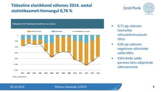Tööealine elanikkond vähenes 2014. aastal
statistikaameti hinnangul 0,76 %
20.10.2015 4Tööturu ülevaade 2/2015
Tööealiste (15–74aastaste elanike) arvu muutus
Allikas: statistikaamet
-12 000
-10 000
-8000
-6000
-4000
-2000
0
2001 2002 2003 2004 2005 2006 2007 2008 2009 2010 2011 2012 2013 2014
loomulik muutus rändesaldo tööealiste arvu muutus
• 0,71 pp ulatuses
loomulike
rahvastikumuutuste
tõttu
• 0,05 pp ulatuses
negatiivse välisrände
saldo tõttu
• Välisrände saldo
paranes tänu väljarände
vähenemisele
 